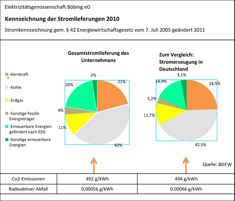 Energiemix
